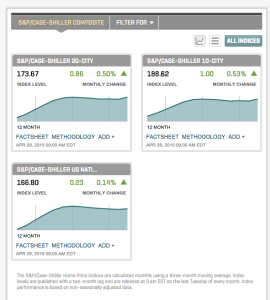 s and p home index